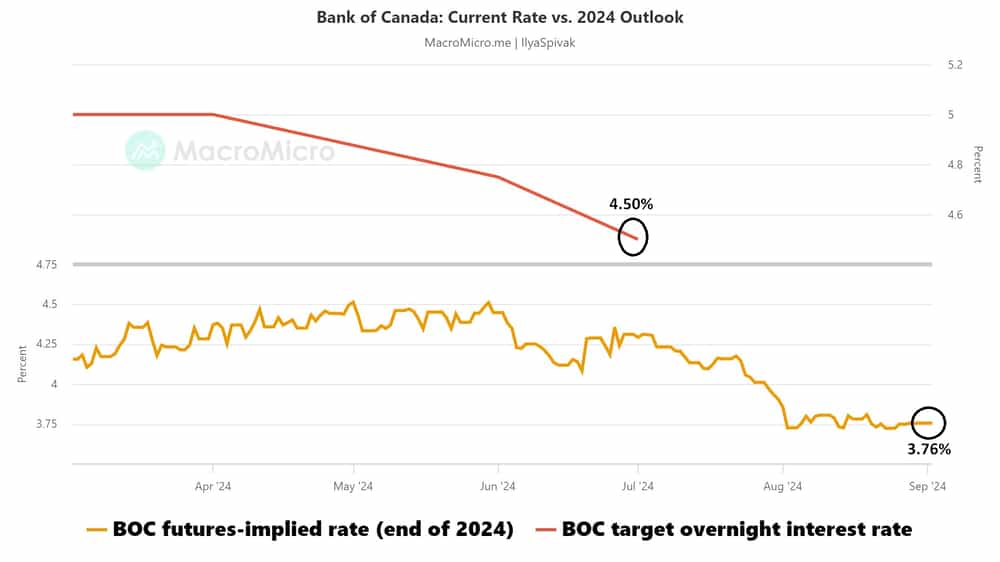 Bank of Canada outlook