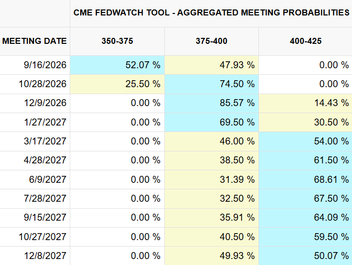Fed rate move probability 2026-2027