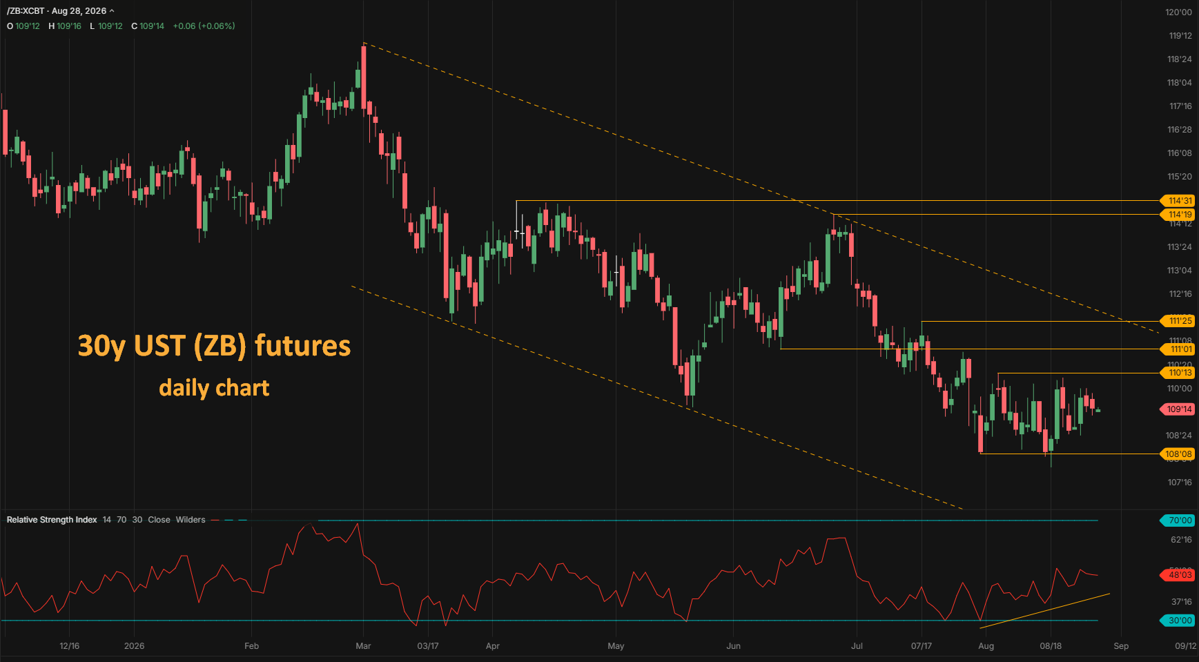 US 30-Year Treasury Bond ZB futures 