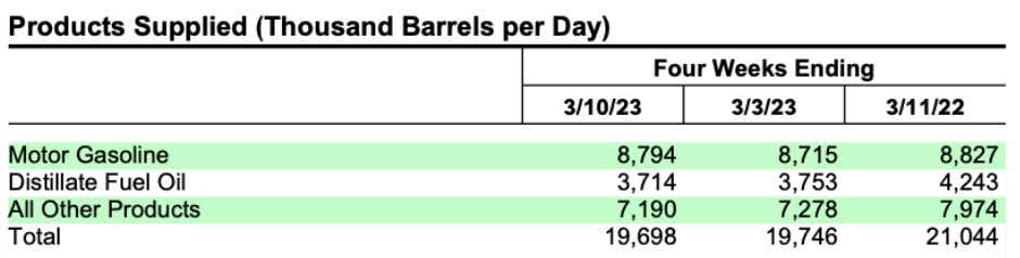 Products supplied (thousand barrels per day)