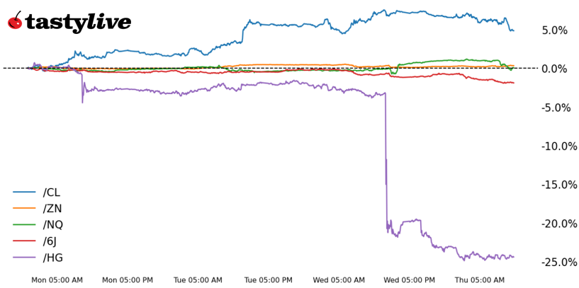 Nasdaq 100, 30-year T-bond, copper, crude oil, Japanese yen futures