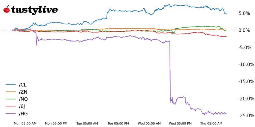 Nasdaq 100, 30-year T-bond, copper, crude oil, Japanese yen futures