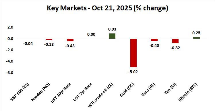 Key Markets Performance - Stocks, Bonds, Currencies