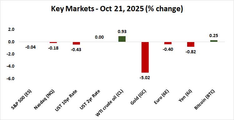 Key Markets Performance - Stocks, Bonds, Currencies