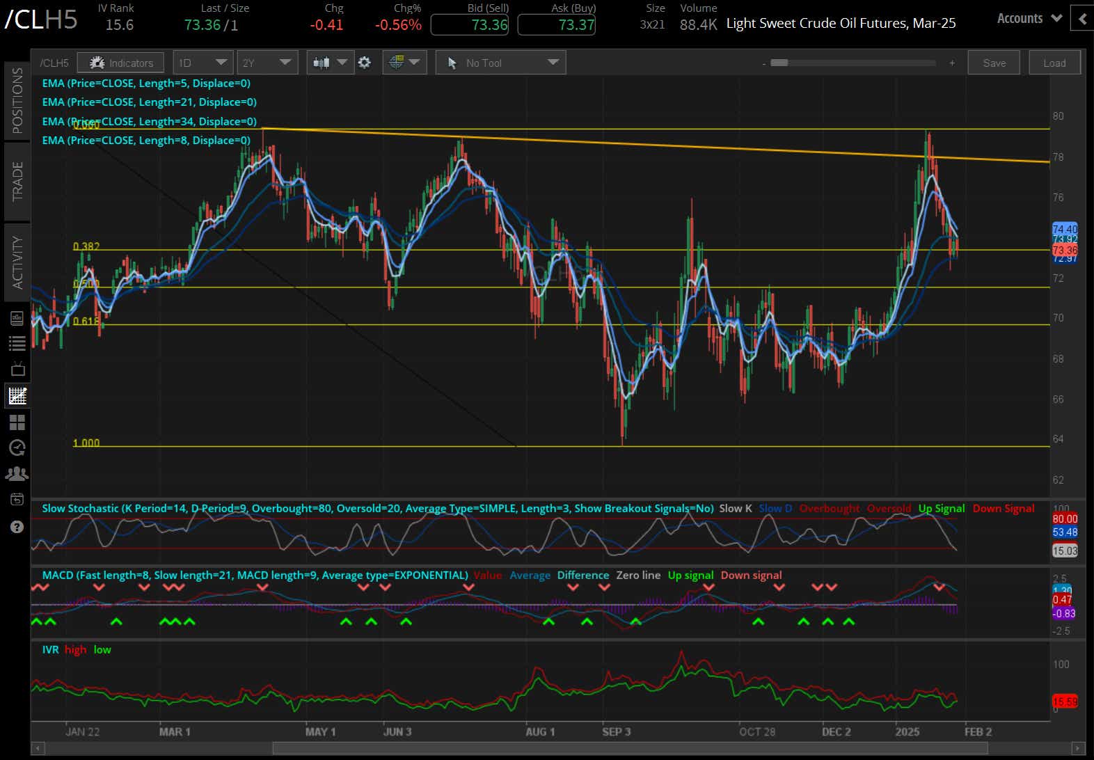 Crude oil prices (/CLH5)
