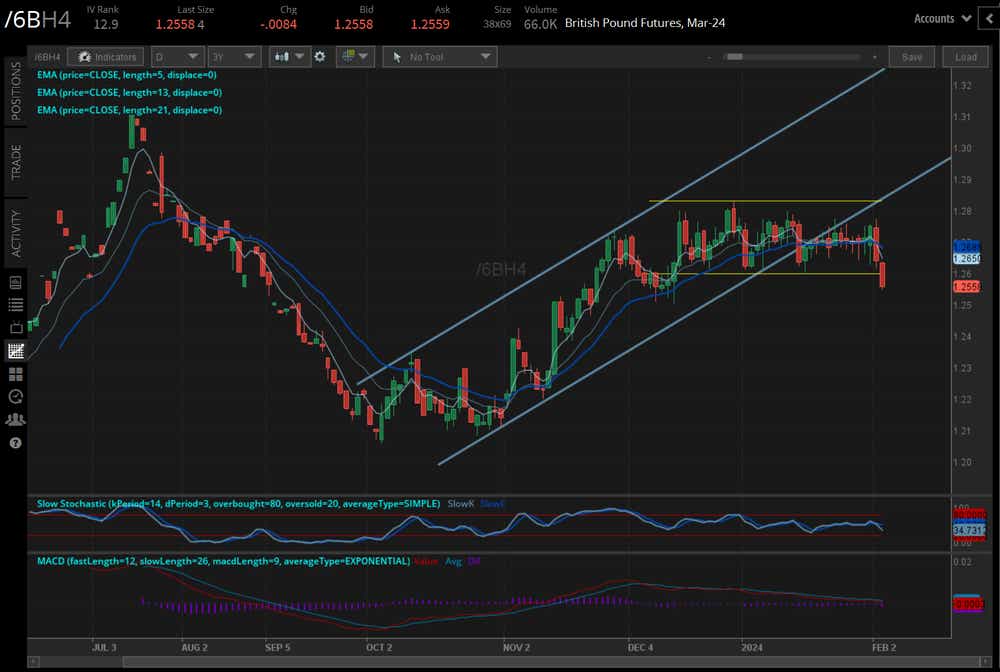 British Pound futures (/6BH4)