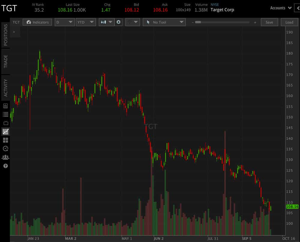 tgt ytd