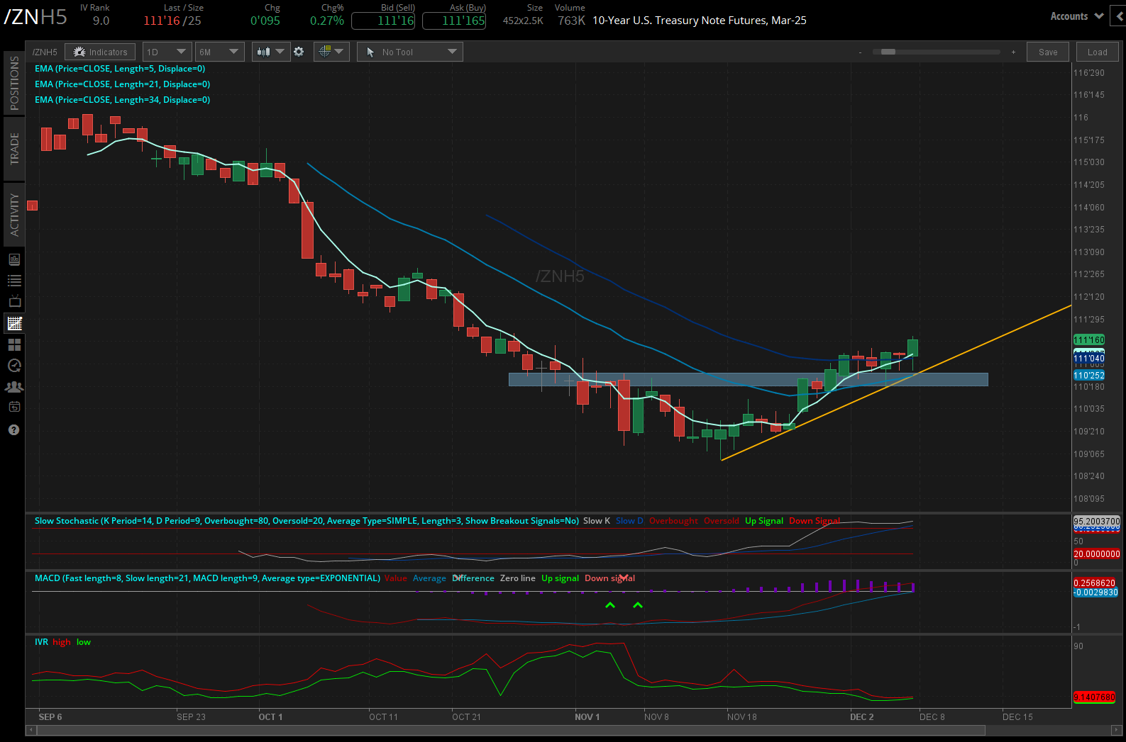 notes (/ZNH5) and bonds (/ZBH5) 