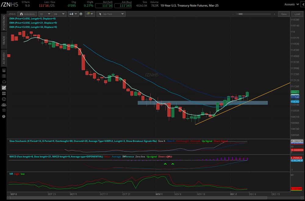 notes (/ZNH5) and bonds (/ZBH5)
