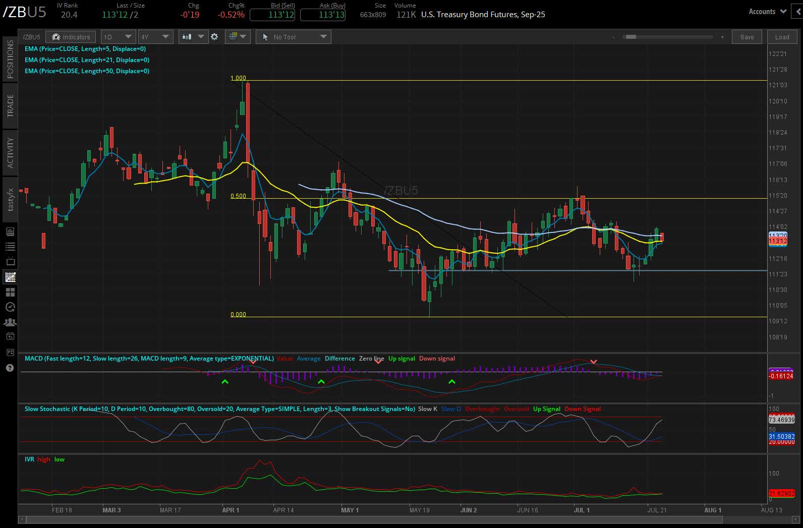 US treasury bond futures, (/ZBU5)