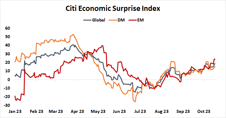 citi economic surprise index