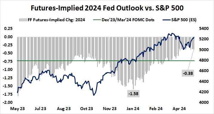 Futures-Implied_2024_Fed_Outlook_vs._S&P_500.png