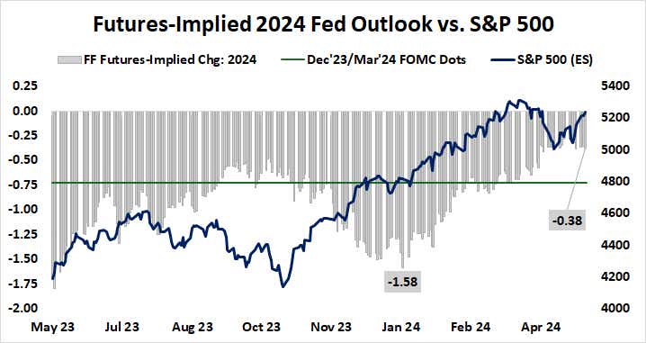 Futures-Implied_2024_Fed_Outlook_vs._S&P_500.png