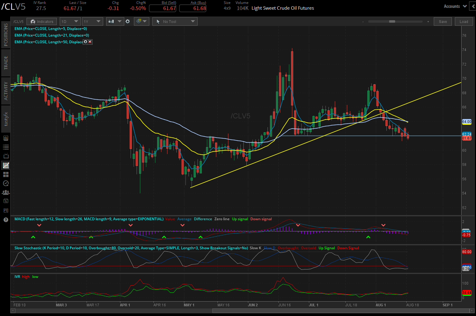 crude oil futures daily chart