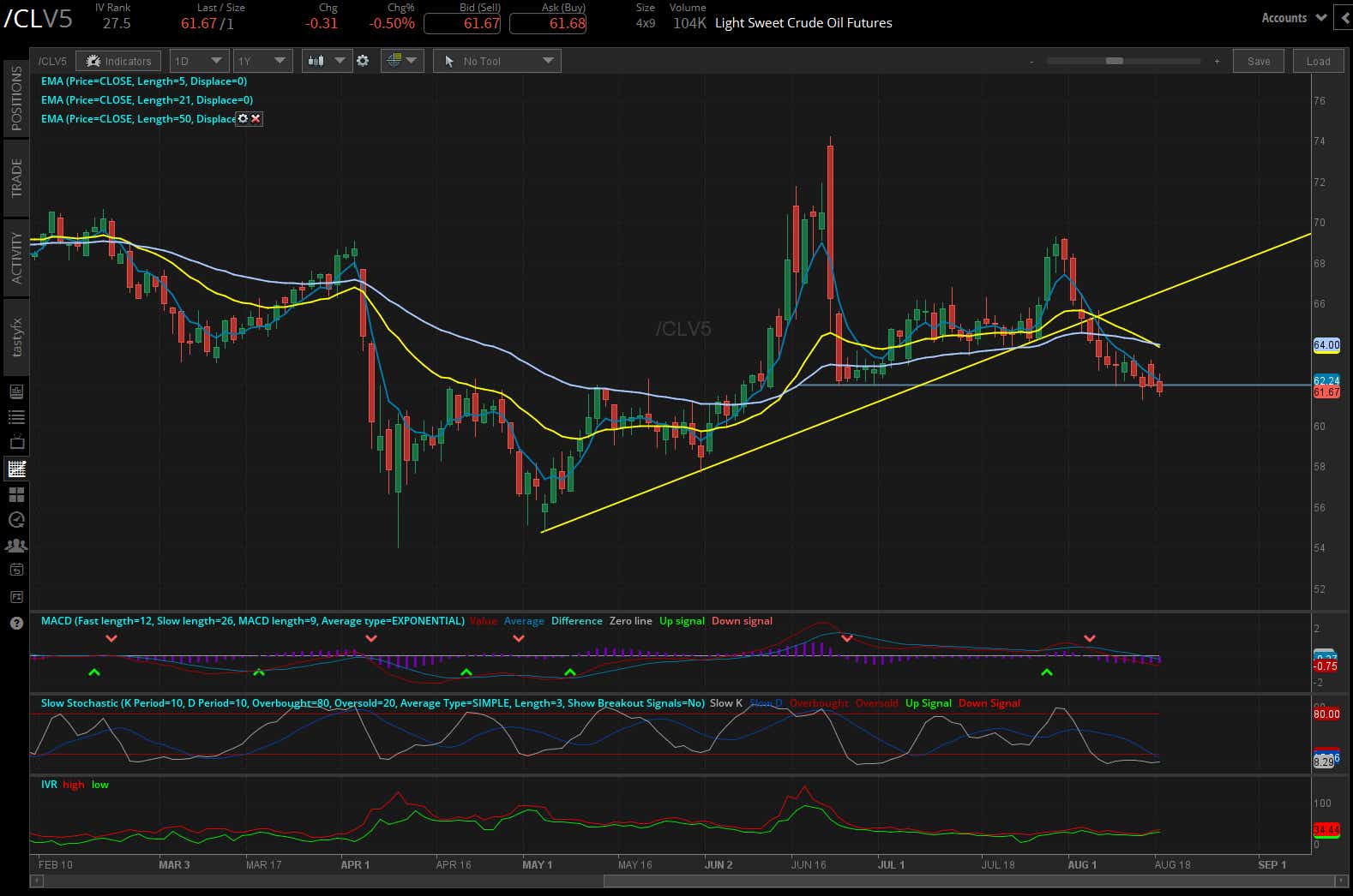 crude oil futures daily chart