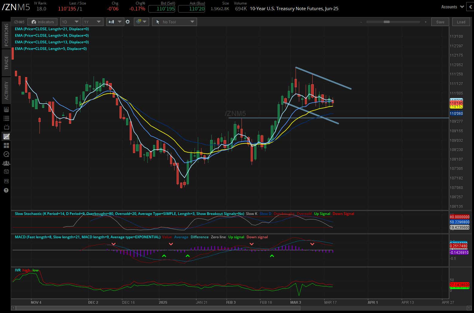 10 Year Treasury (/ZNM5)