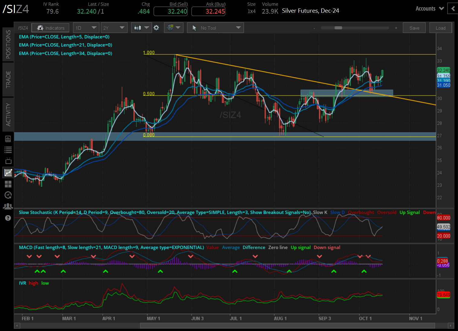 Silver prices (/SIZ4) 