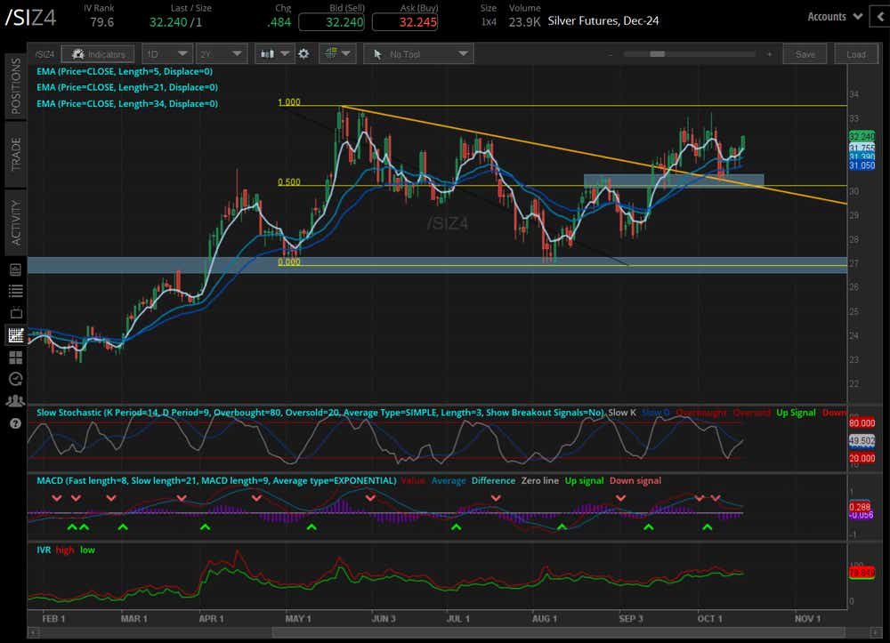 Silver prices (/SIZ4)