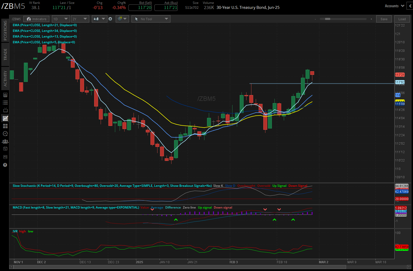 The 30-year T-bond futures (/ZB)