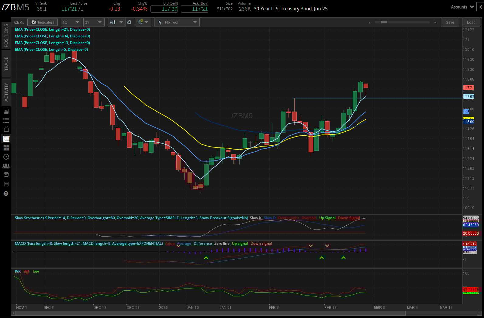 The 30-year T-bond futures (/ZB)