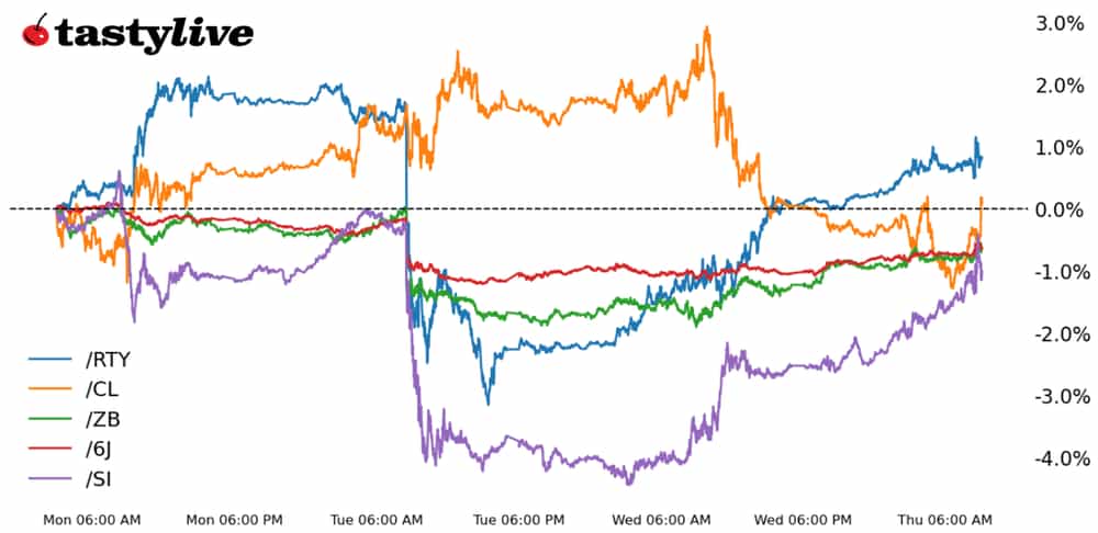 Five Futures Intraday Performance