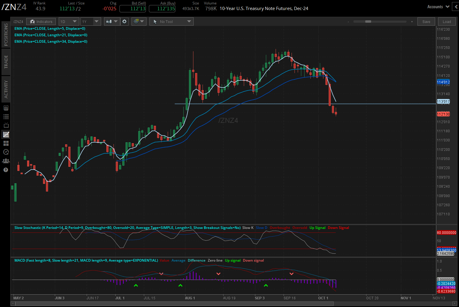 10-year T-note futures (/ZNZ4) 