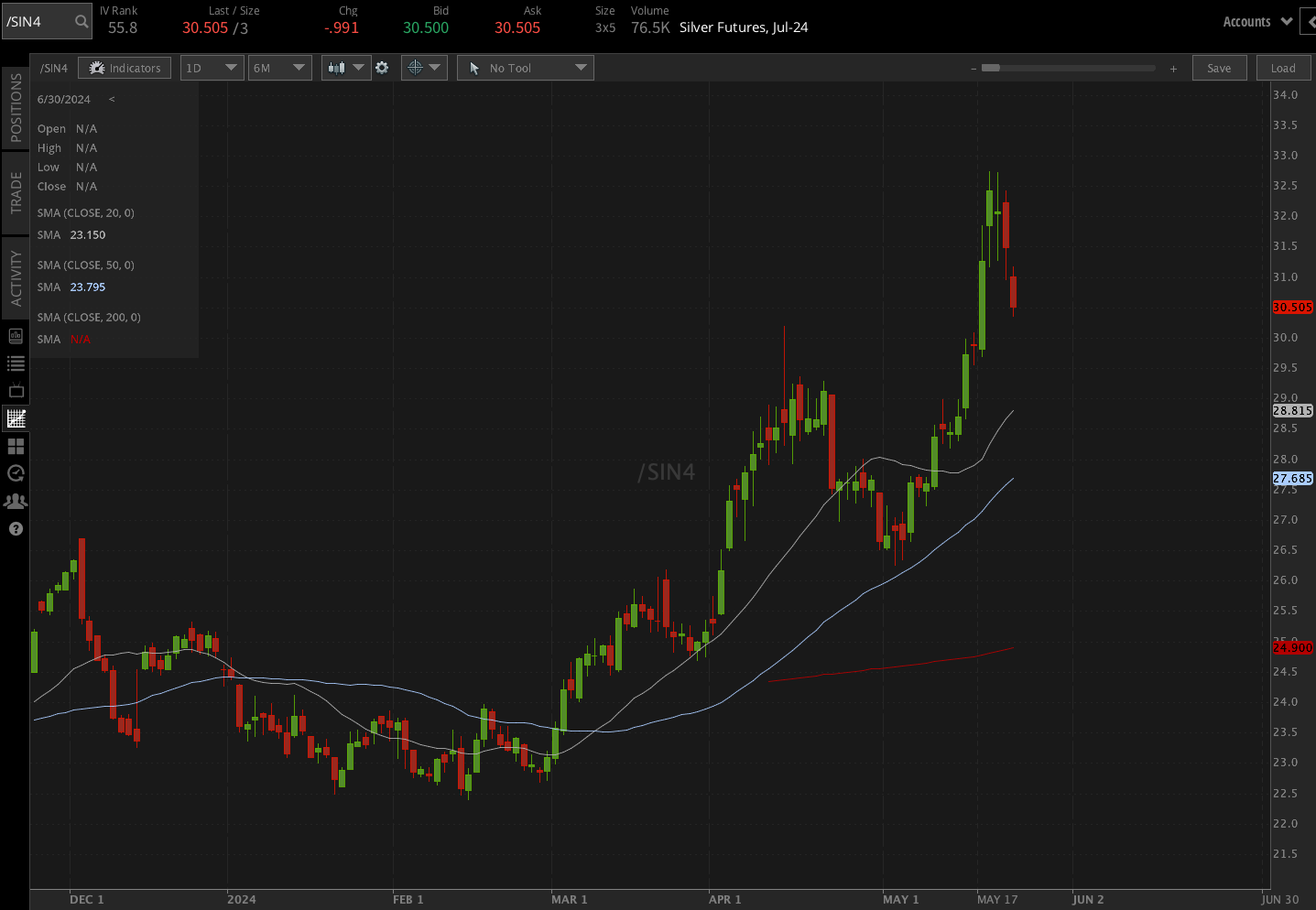 Silver futures (/SIN4)