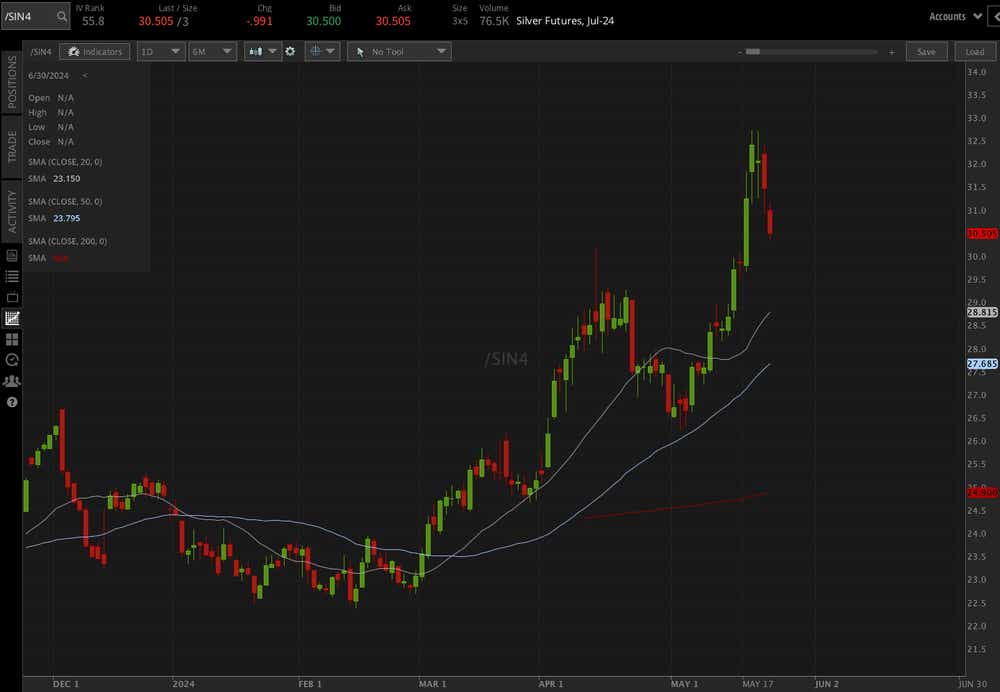 Silver futures (/SIN4)