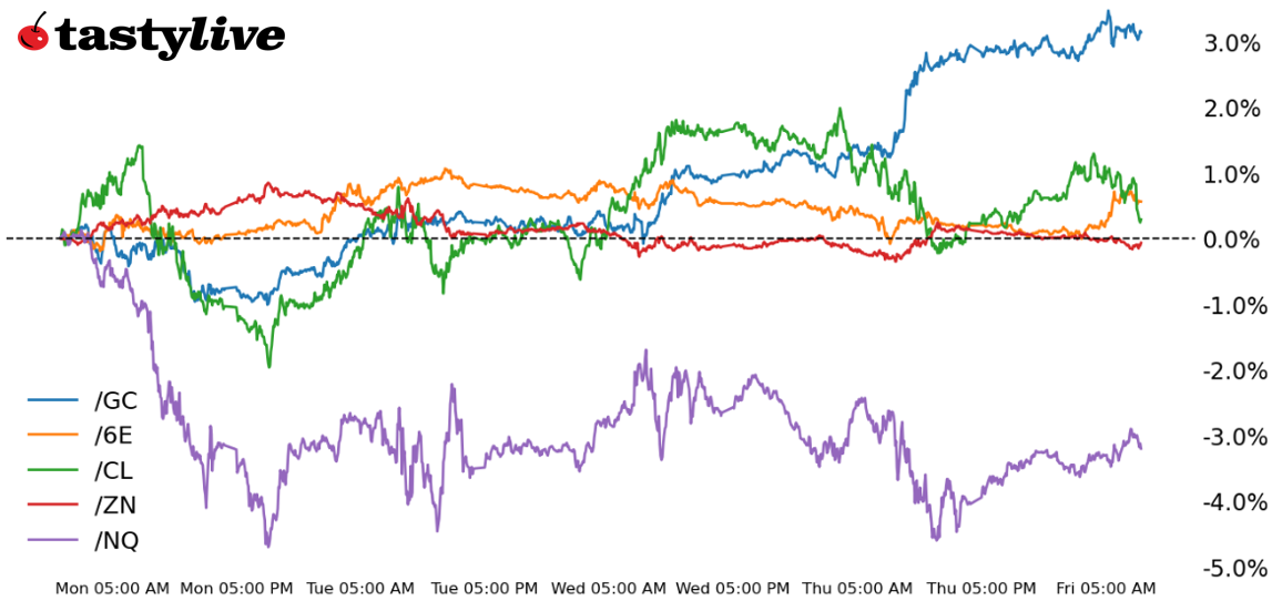 Nasdaq 100, 10-year T-note, gold, crude oil, euro futures