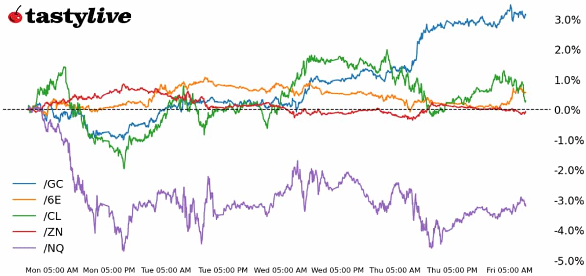 Nasdaq 100, 10-year T-note, gold, crude oil, euro futures