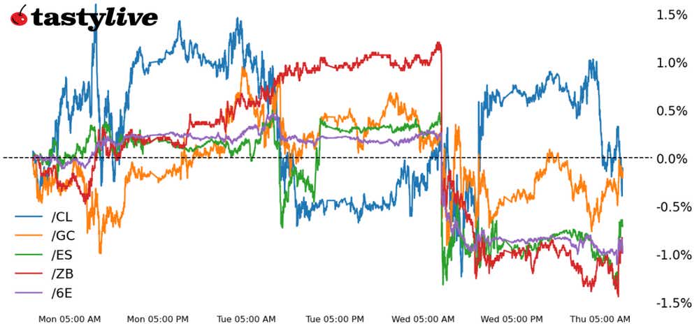 Five Futures Intraday Performance