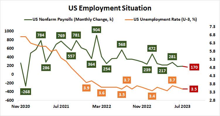 U.S. Employment Situation