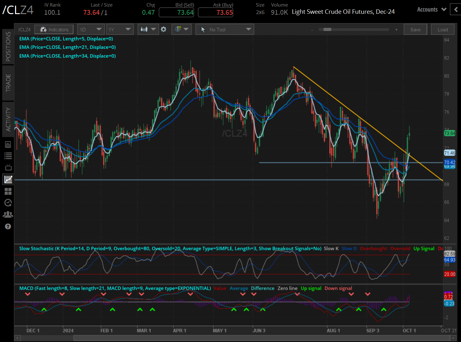 November crude oil contract (/CLZ4)