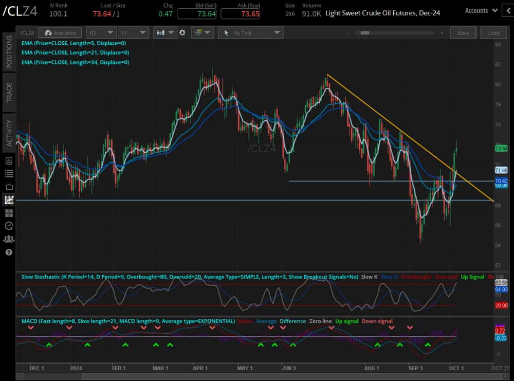 November crude oil contract (/CLZ4)