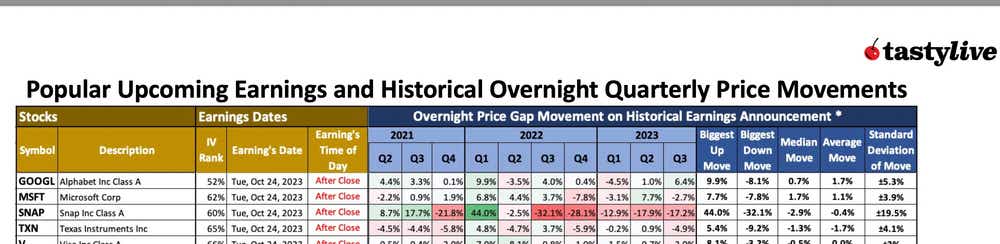 popular upcoming earnings and historical overnight quarterly price movements