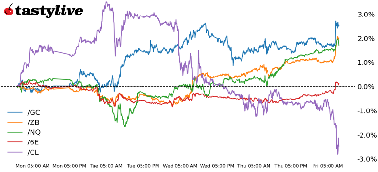 futures performance