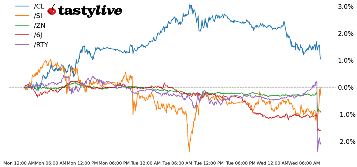 Nasdaq 100, 10-year T-note, silver, crude oil, Japanese yen futures