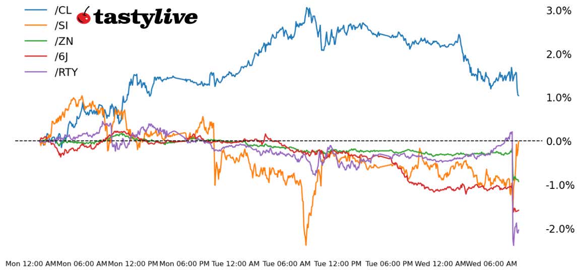Nasdaq 100, 10-year T-note, silver, crude oil, Japanese yen futures
