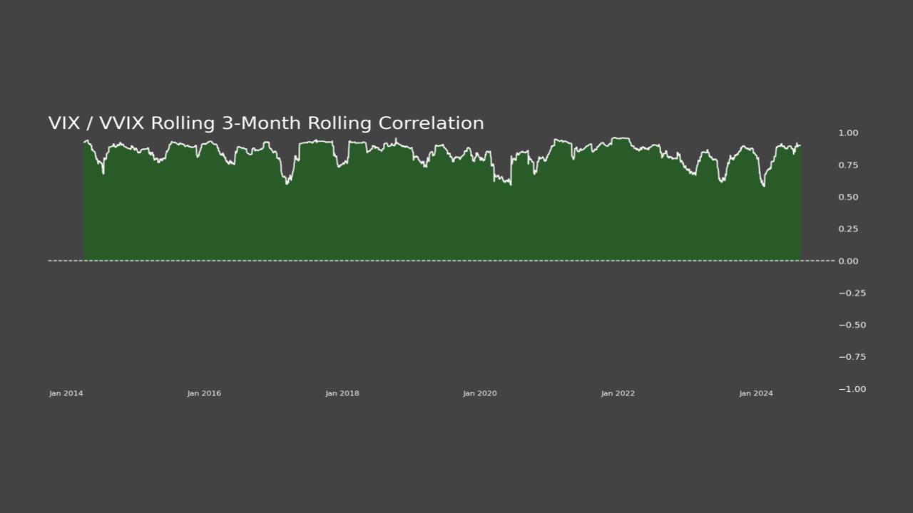 VVIX 3-month rolling correlation