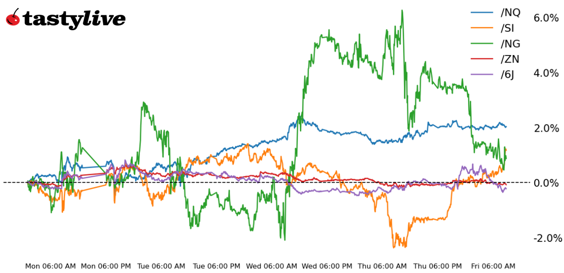 Nasdaq 100, Also, 10-year T-note, silver, natural gas, Japanese yen futures