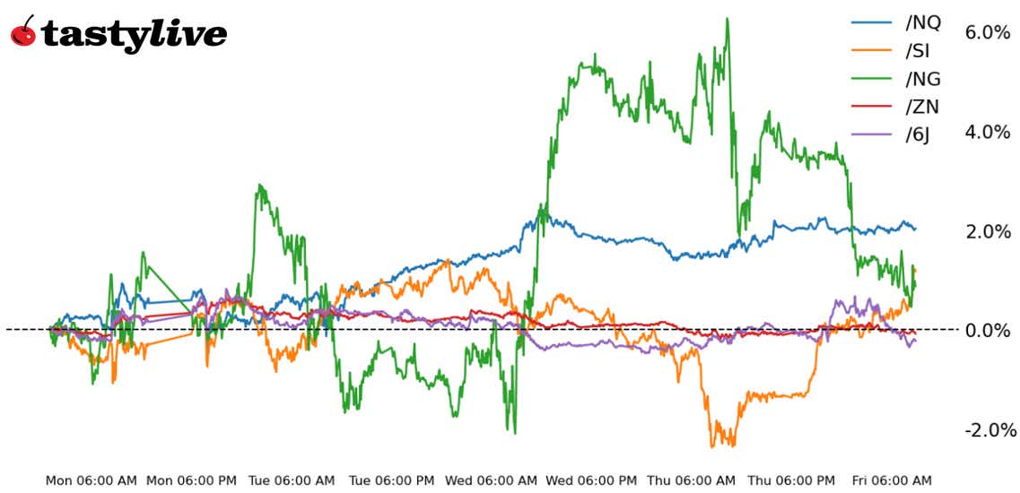 Nasdaq 100, Also, 10-year T-note, silver, natural gas, Japanese yen futures