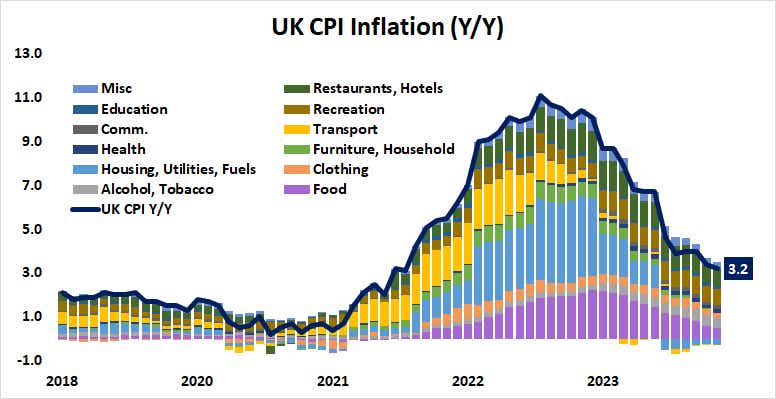 UK CPI inflation (y/y)