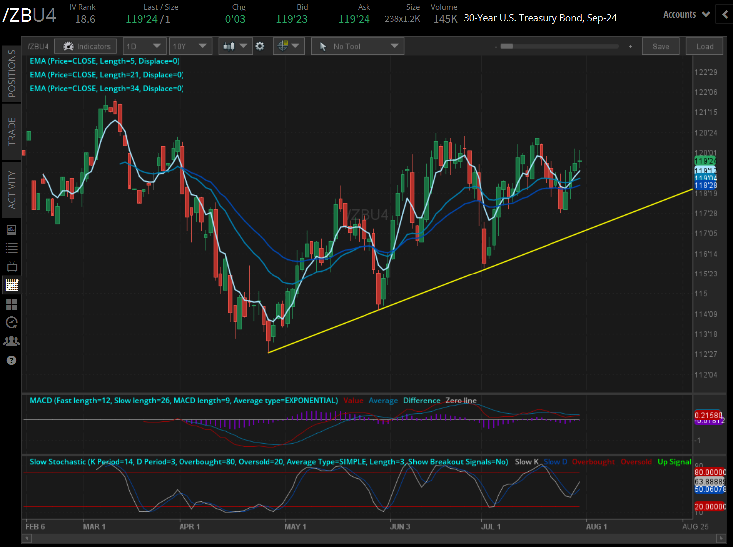 The 30-year T-bond futures contract (/ZBU4)