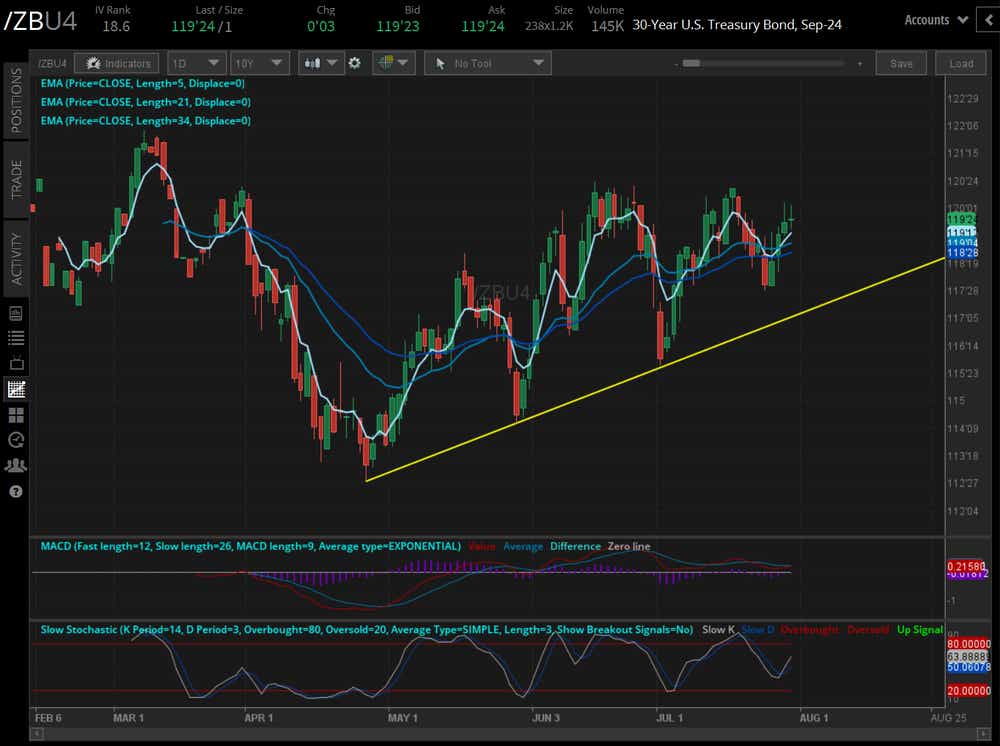 The 30-year T-bond futures contract (/ZBU4)