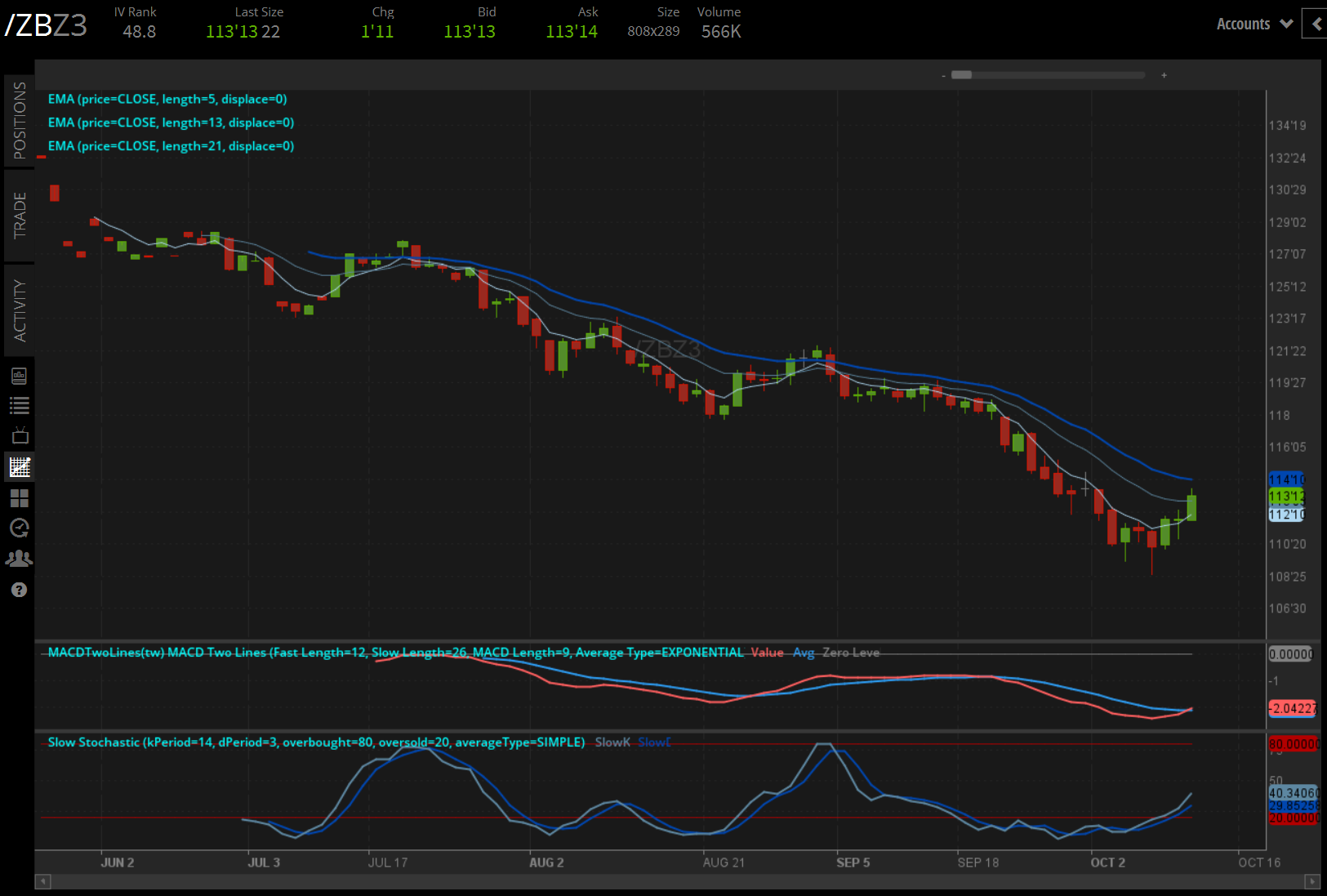 /ZBZ3 U.S. 30-year bond price technical analysis: daily chart (May to October 2023)