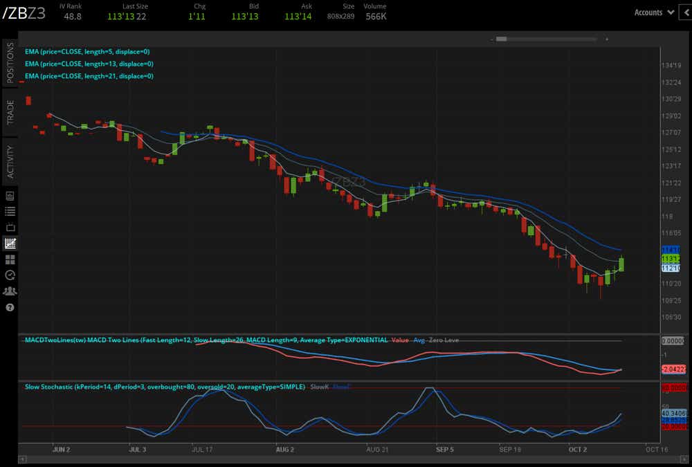 /ZBZ3 U.S. 30-year bond price technical analysis: daily chart (May to October 2023)