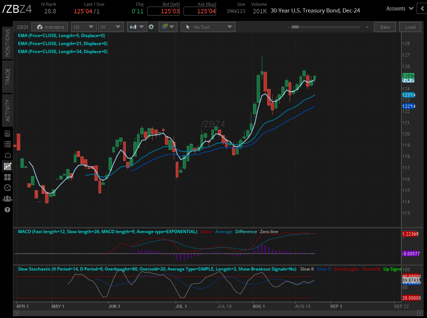 The 30-year T-bond futures (/ZBZ4