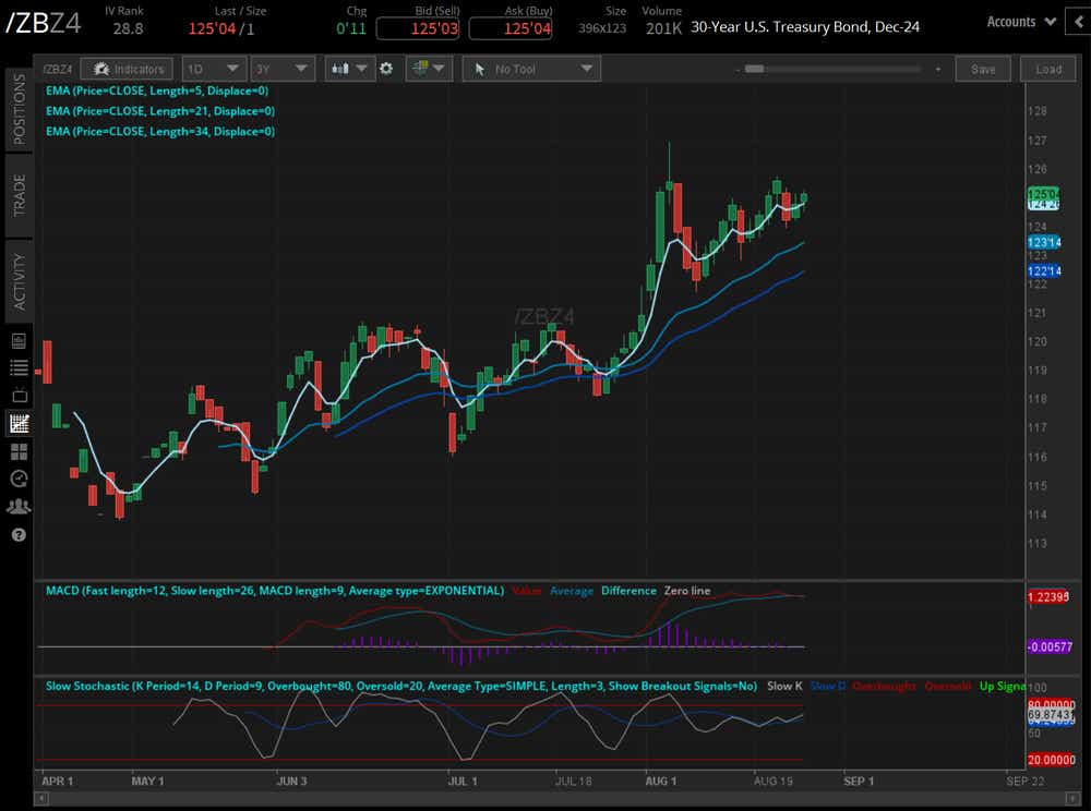 The 30-year T-bond futures (/ZBZ4