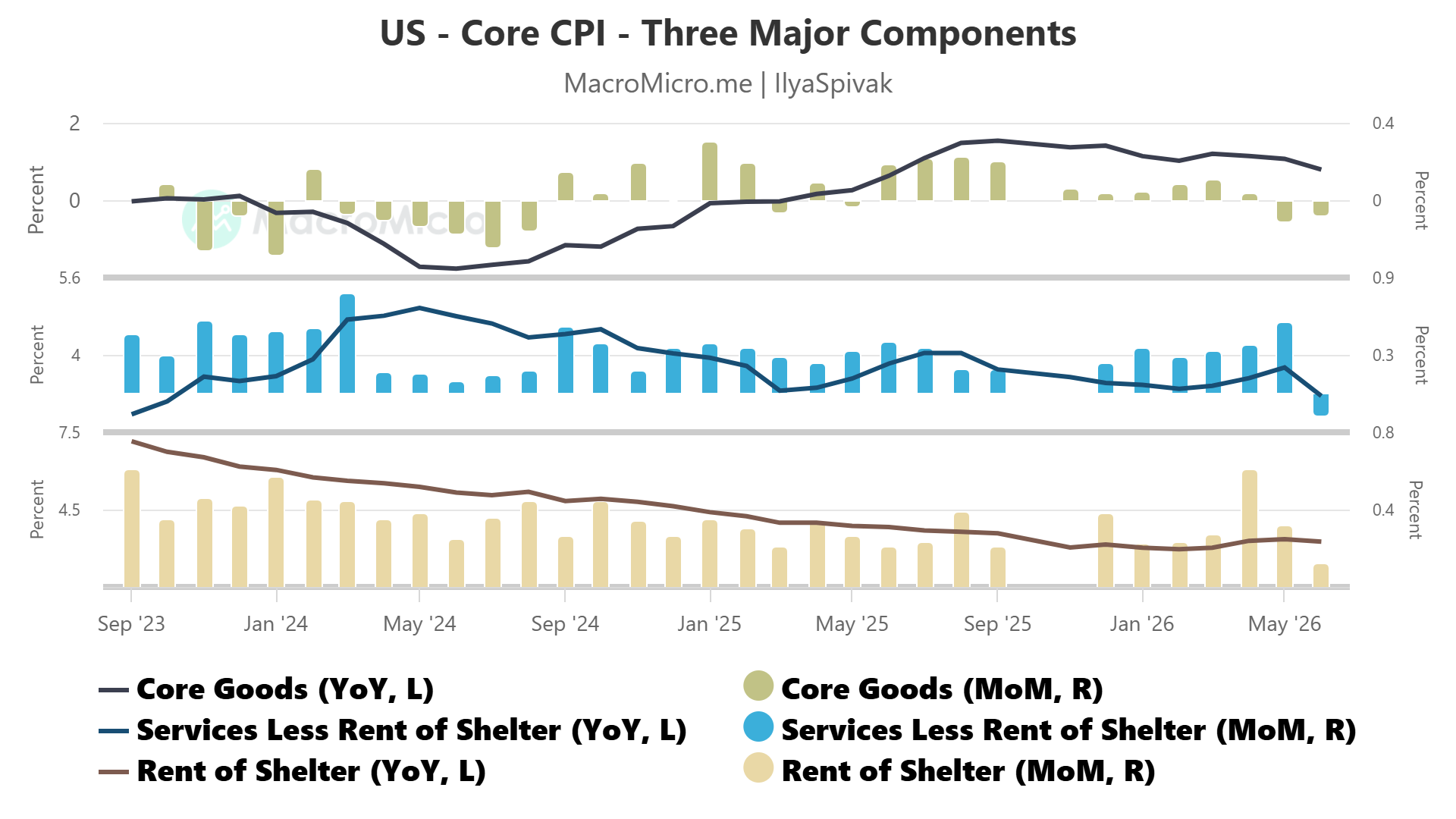 US Core CPI Major Components