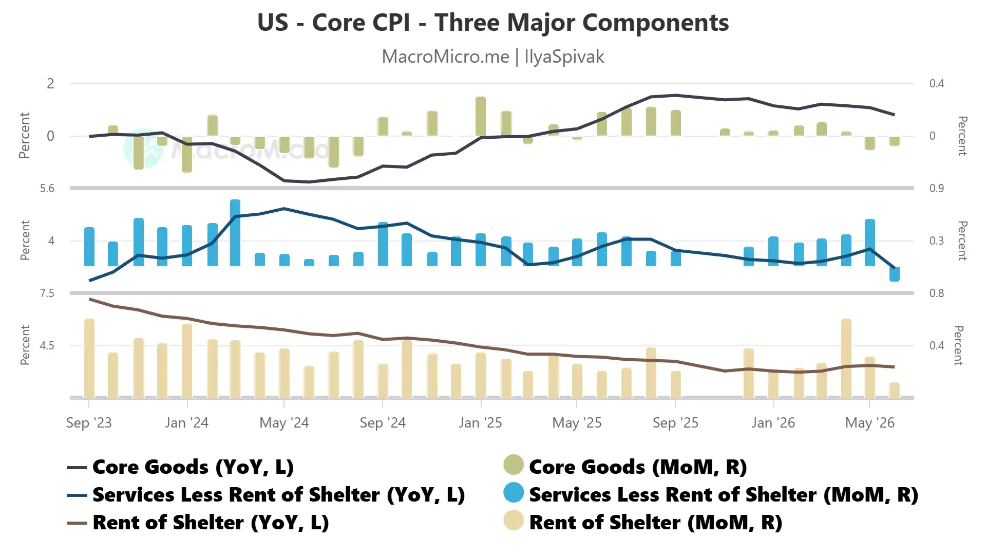 US Core CPI Major Components